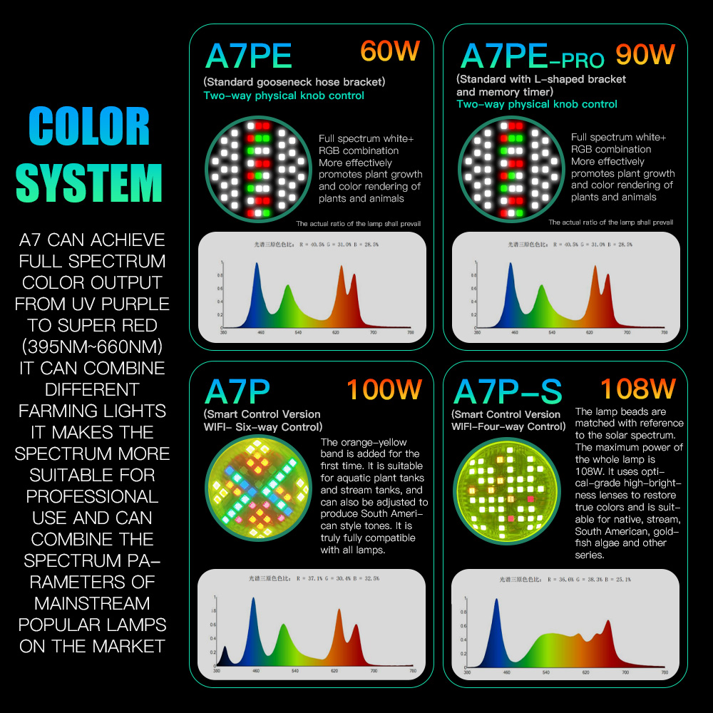 AIPAI A7PE/A7P/A7P-S WiFi Cont - Aquarium Fish Colour recension och pris
